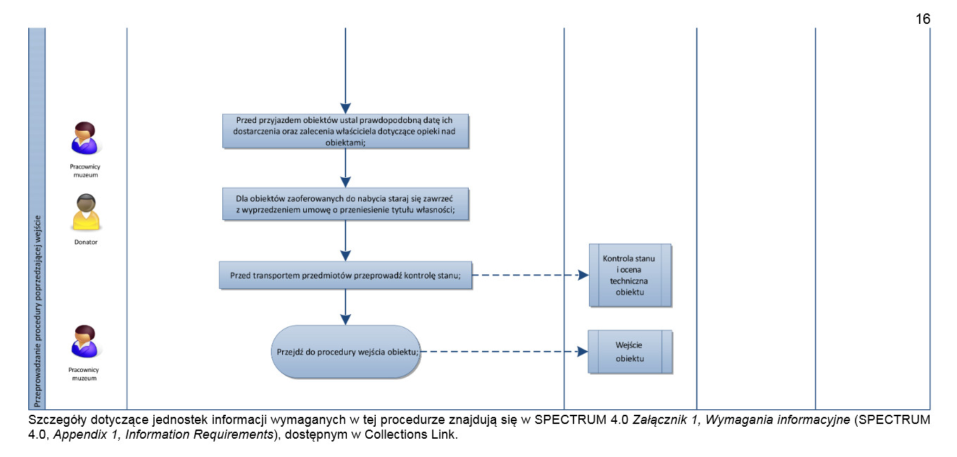 procedura poprzedzajaca wejscie obiektu2.jpg